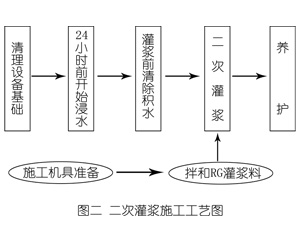 屯昌灌浆料施工工艺—文字完整版